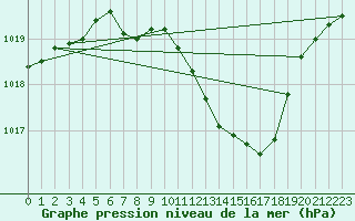 Courbe de la pression atmosphrique pour Bregenz