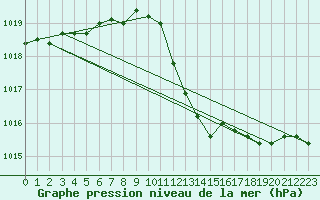 Courbe de la pression atmosphrique pour Besson - Chassignolles (03)
