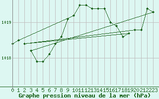 Courbe de la pression atmosphrique pour Cap Corse (2B)