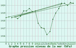 Courbe de la pression atmosphrique pour Grono