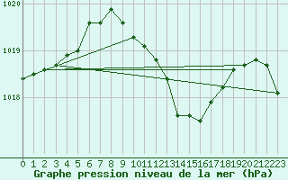 Courbe de la pression atmosphrique pour Ble / Mulhouse (68)