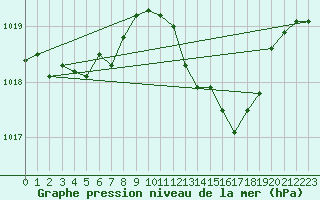 Courbe de la pression atmosphrique pour Ile du Levant (83)