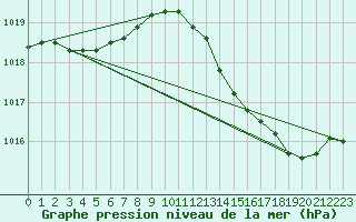 Courbe de la pression atmosphrique pour Le Bourget (93)