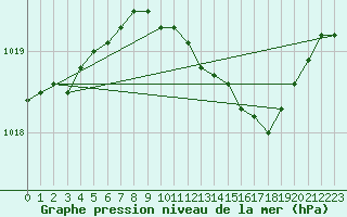 Courbe de la pression atmosphrique pour Stromtangen Fyr