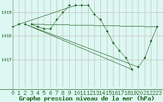 Courbe de la pression atmosphrique pour Anglars St-Flix(12)