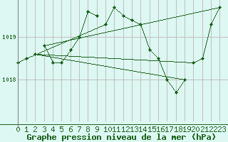 Courbe de la pression atmosphrique pour Voiron (38)