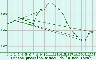 Courbe de la pression atmosphrique pour Baron (33)