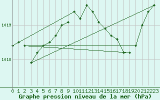 Courbe de la pression atmosphrique pour Havinnes (Be)