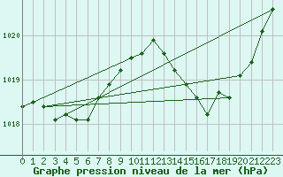 Courbe de la pression atmosphrique pour Lhospitalet (46)