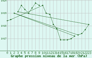 Courbe de la pression atmosphrique pour Capel Curig