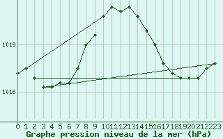 Courbe de la pression atmosphrique pour Biscarrosse (40)