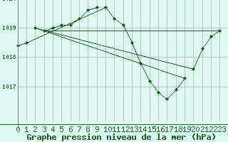 Courbe de la pression atmosphrique pour Le Luc - Cannet des Maures (83)