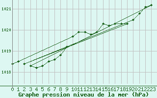 Courbe de la pression atmosphrique pour Corsept (44)