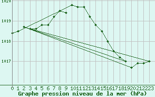 Courbe de la pression atmosphrique pour Verngues - Hameau de Cazan (13)