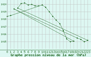 Courbe de la pression atmosphrique pour Sihcajavri