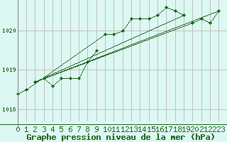 Courbe de la pression atmosphrique pour Trgueux (22)