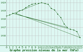 Courbe de la pression atmosphrique pour Walney Island