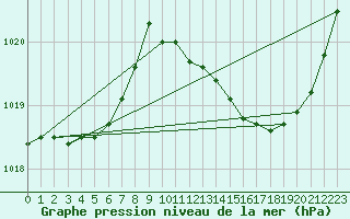 Courbe de la pression atmosphrique pour Kernascleden (56)