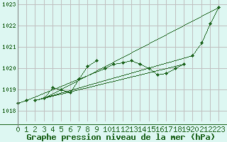 Courbe de la pression atmosphrique pour Brive-Laroche (19)