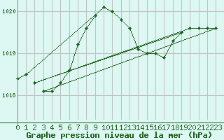 Courbe de la pression atmosphrique pour Westdorpe Aws
