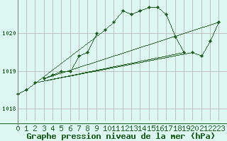 Courbe de la pression atmosphrique pour Connerr (72)