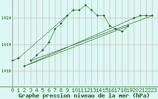 Courbe de la pression atmosphrique pour Helgoland