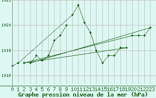 Courbe de la pression atmosphrique pour Verges (Esp)