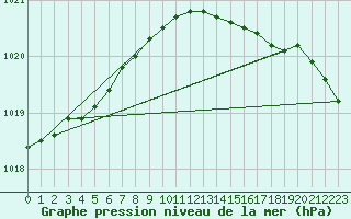 Courbe de la pression atmosphrique pour St Peter-Ording