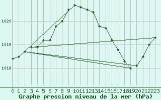 Courbe de la pression atmosphrique pour Verneuil (78)