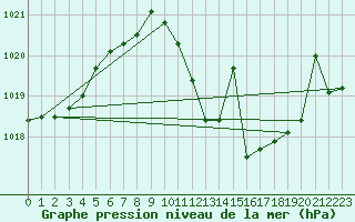 Courbe de la pression atmosphrique pour Calanda