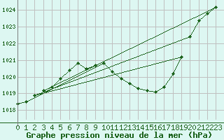 Courbe de la pression atmosphrique pour Lerida (Esp)