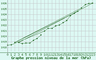 Courbe de la pression atmosphrique pour Besanon (25)