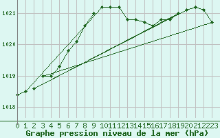 Courbe de la pression atmosphrique pour Wainfleet