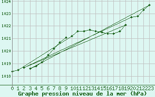 Courbe de la pression atmosphrique pour Berlin-Tempelhof