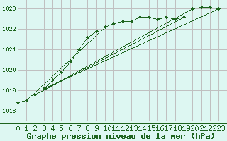Courbe de la pression atmosphrique pour Herstmonceux (UK)