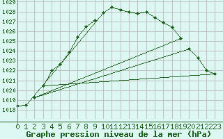 Courbe de la pression atmosphrique pour Giessen