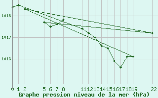 Courbe de la pression atmosphrique pour Saint-Haon (43)