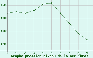 Courbe de la pression atmosphrique pour Mayrhofen