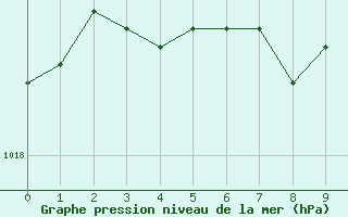 Courbe de la pression atmosphrique pour Nancy - Essey (54)