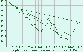 Courbe de la pression atmosphrique pour Cap Bar (66)