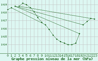 Courbe de la pression atmosphrique pour Interlaken