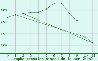 Courbe de la pression atmosphrique pour Bregenz