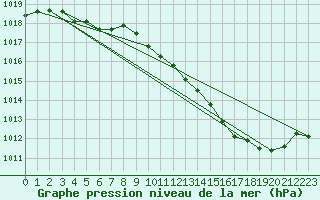 Courbe de la pression atmosphrique pour Muret (31)