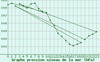 Courbe de la pression atmosphrique pour Viseu