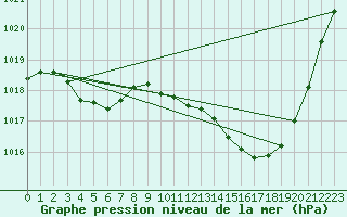 Courbe de la pression atmosphrique pour Muret (31)