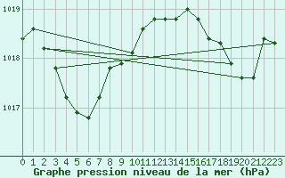 Courbe de la pression atmosphrique pour Lasfaillades (81)