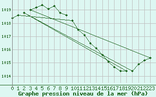 Courbe de la pression atmosphrique pour Belfort-Dorans (90)