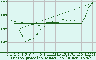 Courbe de la pression atmosphrique pour Cazaux (33)