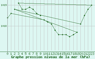 Courbe de la pression atmosphrique pour Paharova