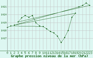 Courbe de la pression atmosphrique pour Lunz